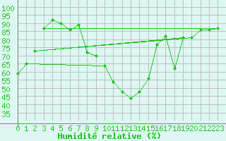 Courbe de l'humidit relative pour Baye (51)