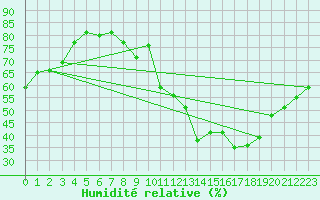 Courbe de l'humidit relative pour Renwez (08)