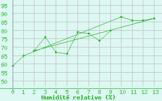 Courbe de l'humidit relative pour Enderby Island Aws