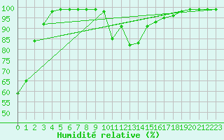 Courbe de l'humidit relative pour Mont-Aigoual (30)