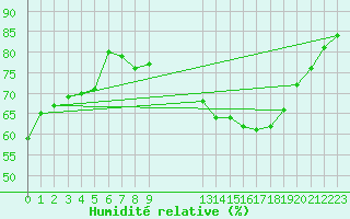 Courbe de l'humidit relative pour Crest (26)