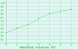 Courbe de l'humidit relative pour Fisher Branch