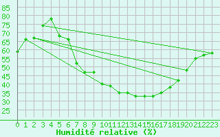 Courbe de l'humidit relative pour Coburg
