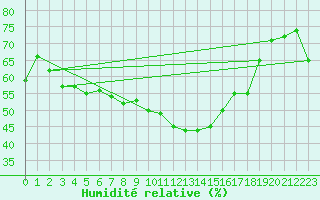 Courbe de l'humidit relative pour Bivio