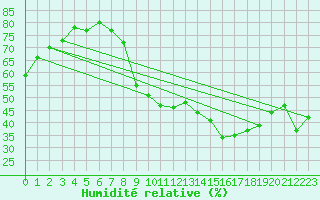 Courbe de l'humidit relative pour Villefontaine (38)