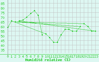 Courbe de l'humidit relative pour Toulon (83)