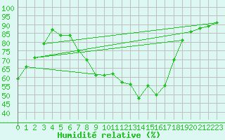 Courbe de l'humidit relative pour Buchs / Aarau