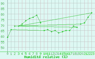 Courbe de l'humidit relative pour Le Talut - Belle-Ile (56)