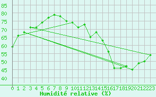 Courbe de l'humidit relative pour Voiron (38)