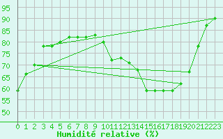 Courbe de l'humidit relative pour Ile d'Yeu - Saint-Sauveur (85)