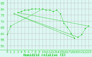 Courbe de l'humidit relative pour Boulaide (Lux)