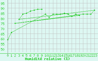 Courbe de l'humidit relative pour Aoste (It)