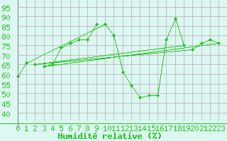 Courbe de l'humidit relative pour Sainte-Locadie (66)