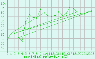 Courbe de l'humidit relative pour Lahr (All)