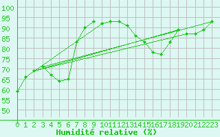 Courbe de l'humidit relative pour Thurey (71)
