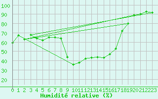 Courbe de l'humidit relative pour Luhanka Judinsalo