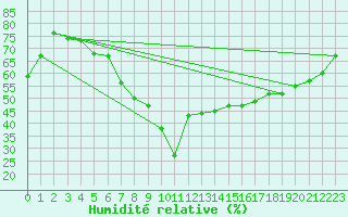 Courbe de l'humidit relative pour Solendet