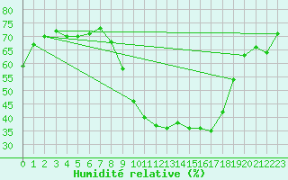 Courbe de l'humidit relative pour Buitrago