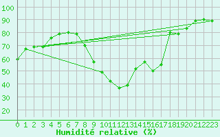 Courbe de l'humidit relative pour Albi (81)