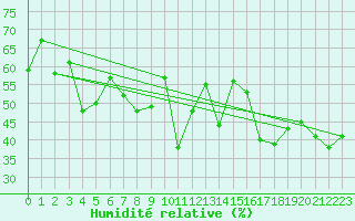 Courbe de l'humidit relative pour Cap Corse (2B)