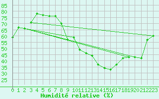 Courbe de l'humidit relative pour Le Luc - Cannet des Maures (83)