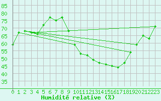 Courbe de l'humidit relative pour Avord (18)