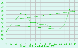 Courbe de l'humidit relative pour Salzburg / Freisaal