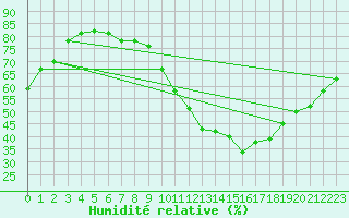 Courbe de l'humidit relative pour Ciudad Real (Esp)