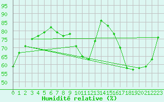 Courbe de l'humidit relative pour Metz-Nancy-Lorraine (57)