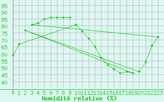 Courbe de l'humidit relative pour La Chapelle-Montreuil (86)