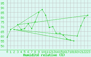 Courbe de l'humidit relative pour Nmes - Garons (30)
