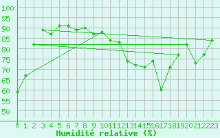 Courbe de l'humidit relative pour Ciudad Real (Esp)