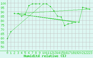 Courbe de l'humidit relative pour Murs (84)