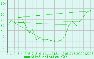 Courbe de l'humidit relative pour Banatski Karlovac