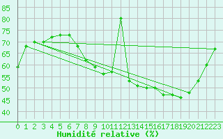 Courbe de l'humidit relative pour Metz-Nancy-Lorraine (57)