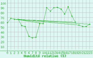 Courbe de l'humidit relative pour Bernina