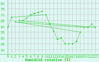 Courbe de l'humidit relative pour Orschwiller (67)
