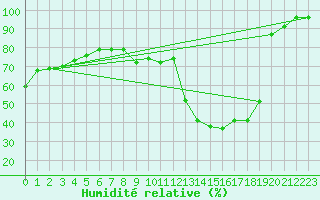 Courbe de l'humidit relative pour Dax (40)