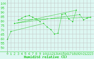 Courbe de l'humidit relative pour Creil (60)
