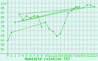 Courbe de l'humidit relative pour Aadorf / Tnikon