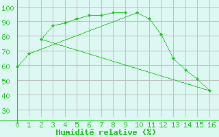 Courbe de l'humidit relative pour Chapais