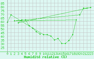 Courbe de l'humidit relative pour Adelboden