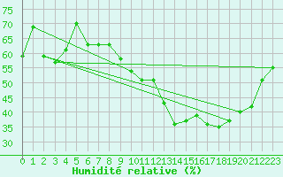 Courbe de l'humidit relative pour Clermont-Ferrand (63)