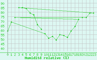 Courbe de l'humidit relative pour La Molina