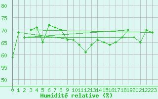 Courbe de l'humidit relative pour Simplon-Dorf