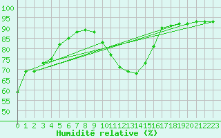 Courbe de l'humidit relative pour La Poblachuela (Esp)