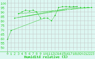 Courbe de l'humidit relative pour Poprad / Ganovce
