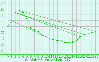 Courbe de l'humidit relative pour Waldmunchen