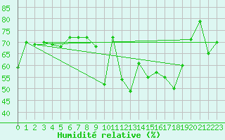 Courbe de l'humidit relative pour Cavalaire-sur-Mer (83)