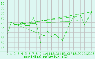 Courbe de l'humidit relative pour Chaumont (Sw)